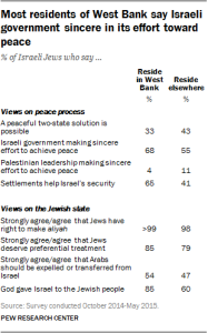 Most residents of West Bank say Israeli government sincere in its effort toward peace