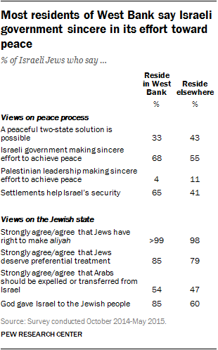 Most residents of West Bank say Israeli government sincere in its effort toward peace