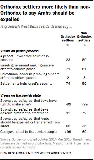 Orthodox settlers more likely than non-Orthodox to say Arabs should be  expelled