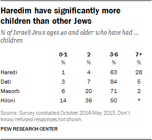 Haredim have significantly more children than other Jews
