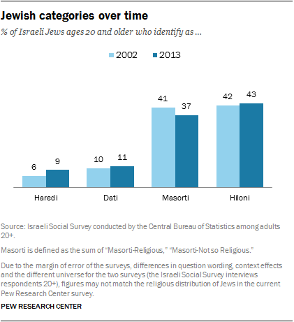 Jewish categories over time