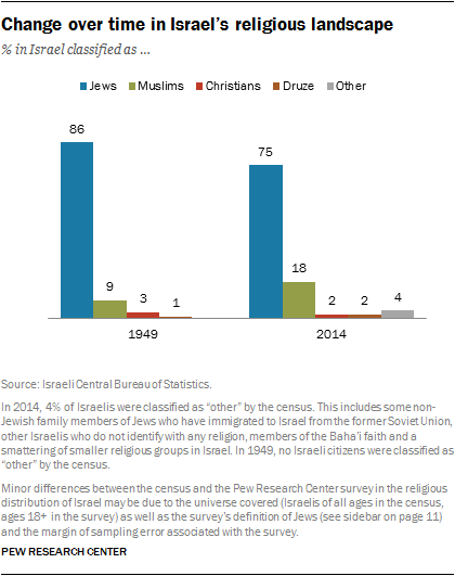 Change over time in Israel’s religious landscape