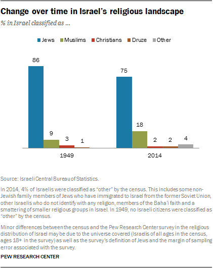 Change over time in Israel’s religious landscape