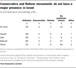 Conservative and Reform movements do not have a major presence in Israel