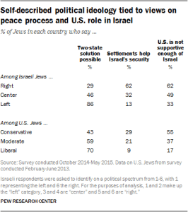 Self-described political ideology tied to views on peace process and U.S. role in Israel