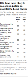 U.S. Jews more likely to see ethics, justice as essential to being Jewish