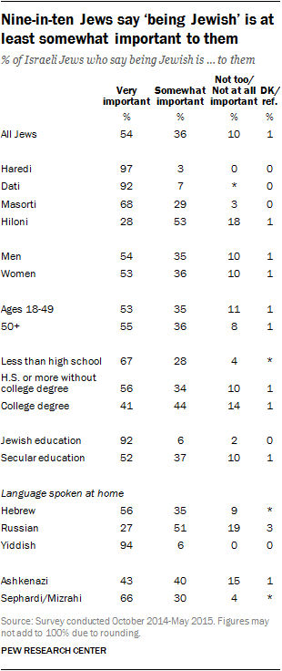 Nine-in-ten Jews say 'being Jewish' is at least somewhat important to them