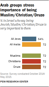 Arab groups stress importance of being Muslim/Christian/Druze