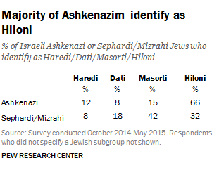 Majority of Ashkenazim identify as Hiloni