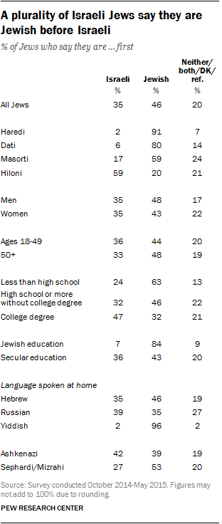 A plurality of Israeli Jews say they are Jewish before Israeli