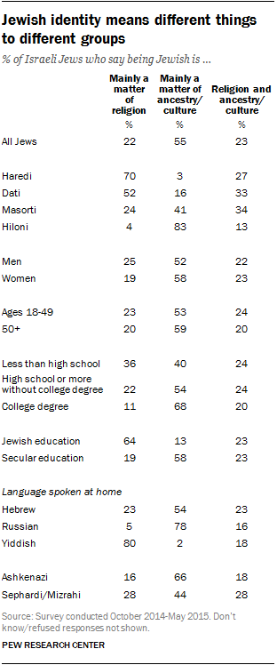 Jewish identity means different things to different groups