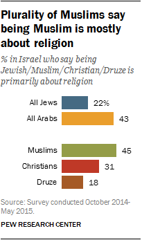 Plurality of Muslims say being Muslim is mostly about religion