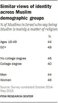 Similar views of identity across Muslim demographic groups