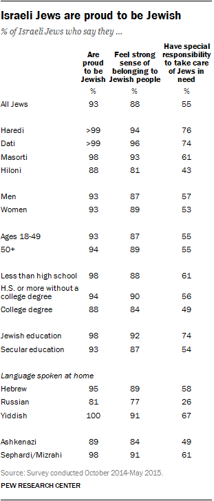 Israeli Jews are proud to be Jewish