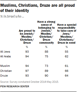 Muslims, Christians, Druze are all proud of their identity