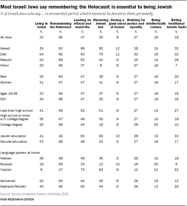 Most Israeli Jews say remembering the Holocaust is essential to being Jewish