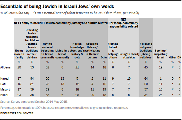 Essentials of being Jewish in Israeli Jews' own words