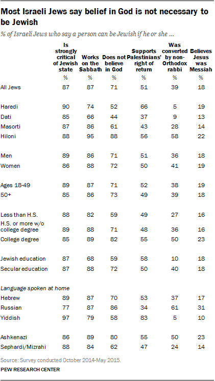 Most Israeli Jews say belief in God is not necessary to be Jewish