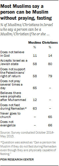 Most Muslims say a person can be Muslim without praying, fasting