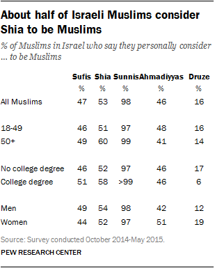About half of Israeli Muslims consider Shia to be Muslims