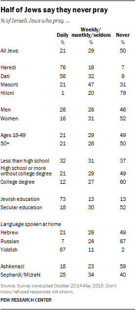 Half of Jews say they never pray