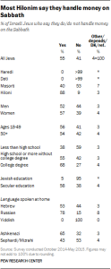 Most Hilonim say they handle money on Sabbath