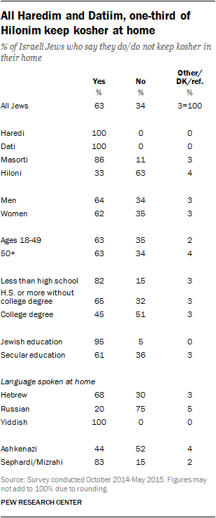 All Haredim and Datiim, one-third of Hilonim keep kosher at home
