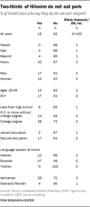 Two-thirds of Hilonim do not eat pork