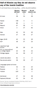 Half of Hilonim say they do not observe any of the Jewish tradition