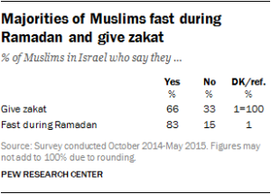 Majorities of Muslims fast during Ramadan and give zakat