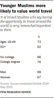 Younger Muslims more likely to value world travel