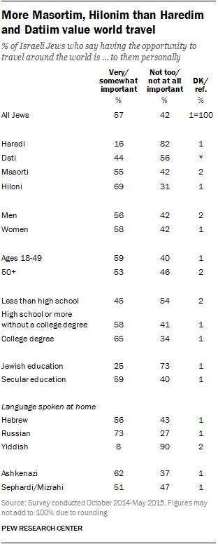 More Masortim, Hilonim than Haredim and Datiim value world travel