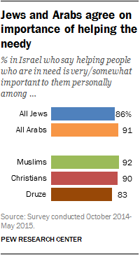 Jews and Arabs agree on importance of helping the needy