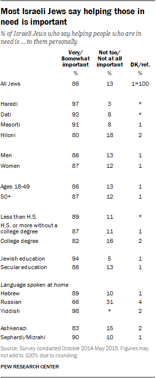 Most Israeli Jews say helping those in need is important
