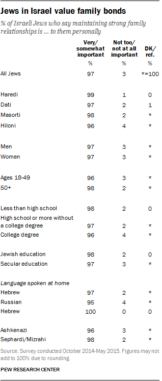 Jews in Israel value family bonds