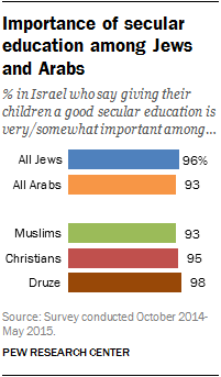 Importance of secular education among Jews and Arabs