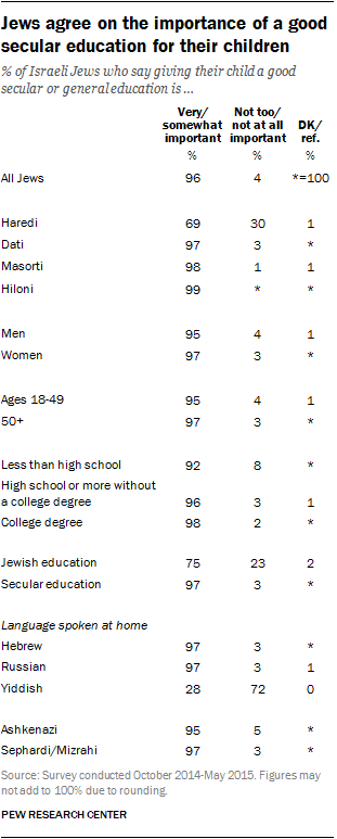 Jews agree on the importance of a good secular education for their children