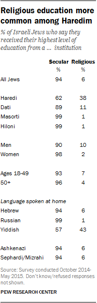 Religious education more common among Haredim