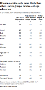 Hilonim considerably more likely than other Jewish groups to have college education