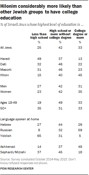 Hilonim considerably more likely than other Jewish groups to have college education