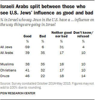 Israeli Arabs split between those who see U.S. Jews' influence as good and bad