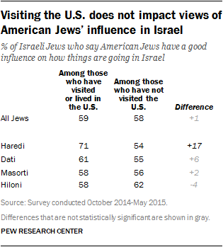 Visiting the U.S. does not impact views of American Jews' influence in Israel