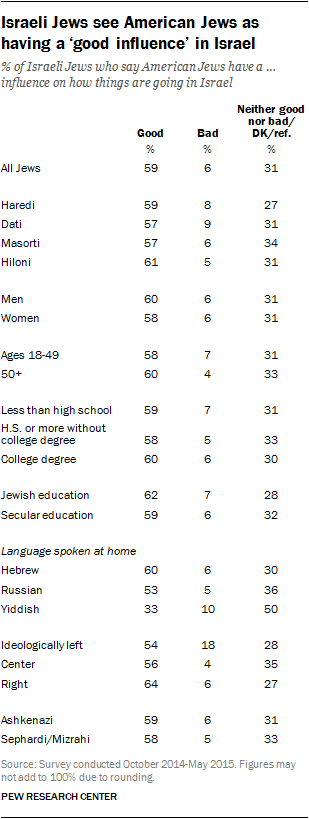 Israeli Jews see American Jews as having a 'good influence' in Israel