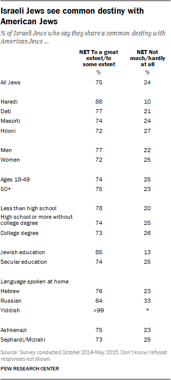 Israeli Jews see common destiny with American Jews