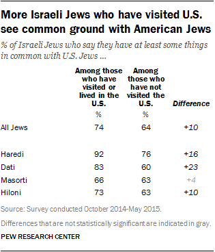 More Israeli Jews who have visited U.S. see common ground with American Jews