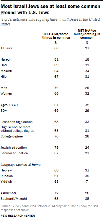 Most Israeli Jews see at least some common ground with U.S. Jews