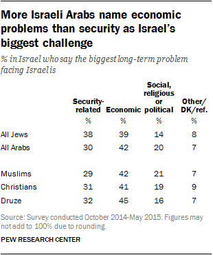 More Israeli Arabs name economic problems than security as Israel's biggest challenge