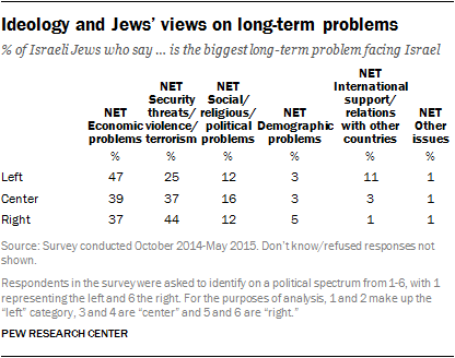 Ideology and Jews' views on long-term problems