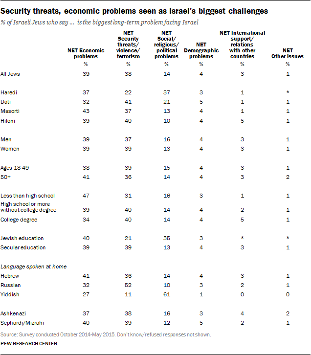 Security threats, economic problems seen as Israel's biggest challenges