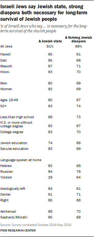 Israeli Jews say Jewish state, strong diaspora both necessary for long-term survival of Jewish people